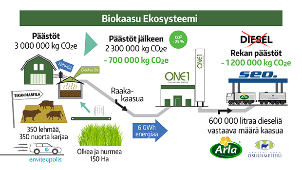 Biokaasu ekosysteemi