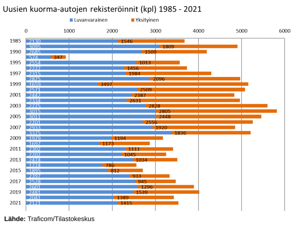 Kuorma-autojen rekisteröinnit 1985-2021