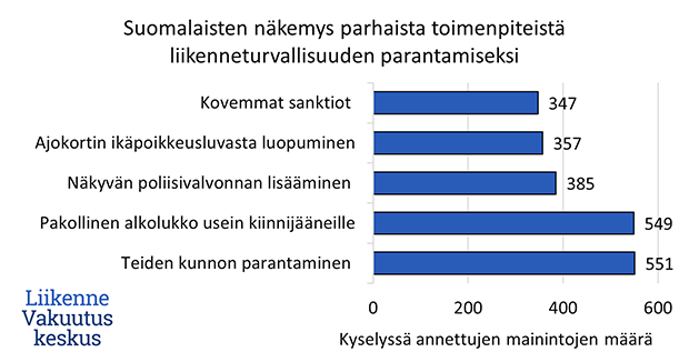 Pylväskuvaaja suomalaisten näkemyksistä liikenneturvallisuutta parantavista toimenpiteistä.