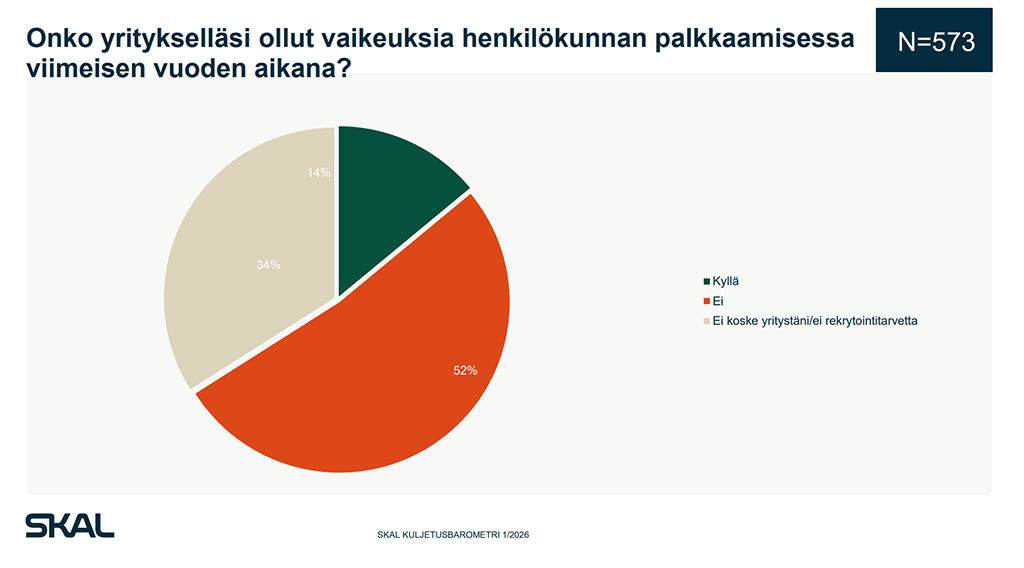 SKAL Kuljetusbarometri 1/26