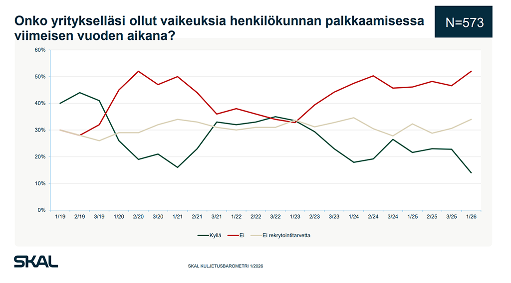 SKAL Kuljetusbarometri 1/26