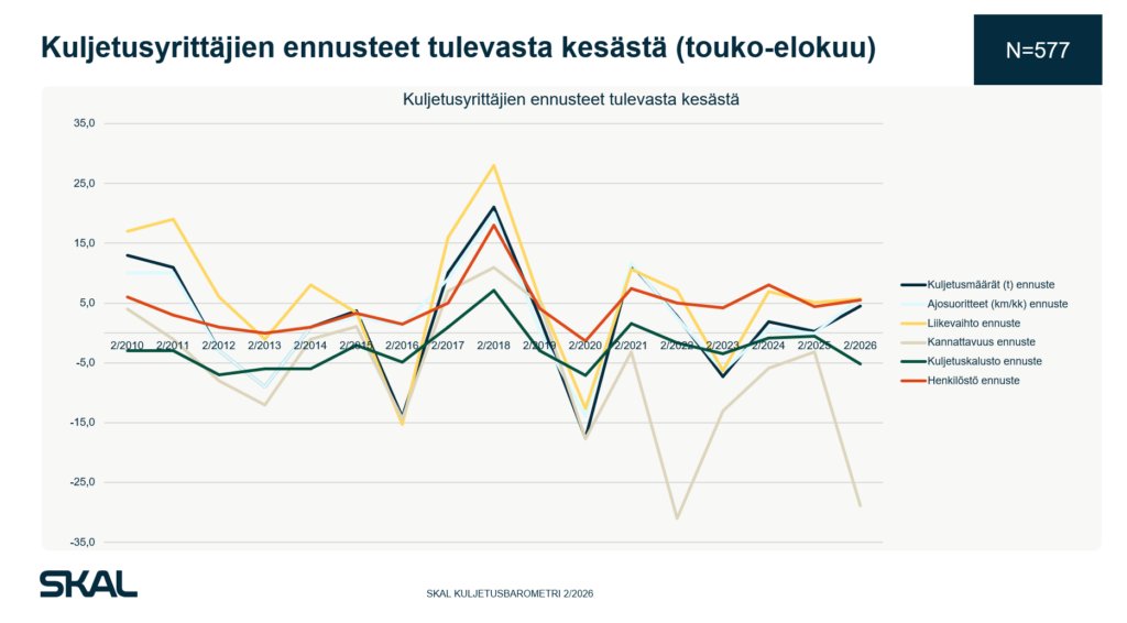 SKAL kuljetusbarometri 2/2026 Pitkäaikaistrendit